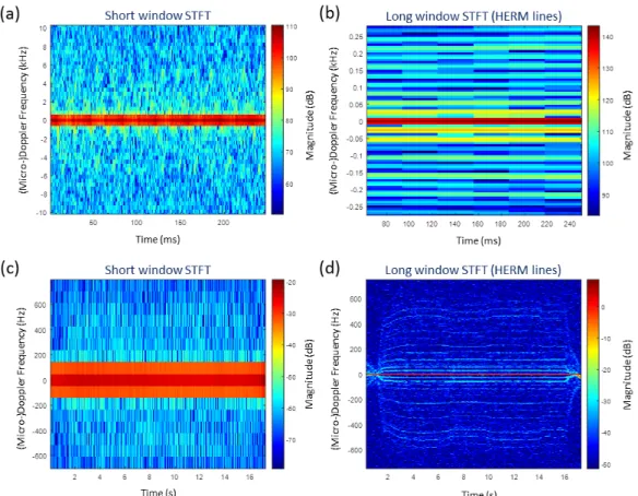 Figure 5. Spectrogram with a low signal to noise ratio of the coaxial helicopter measured by W-band radar using (a) short window STFT and (b) long window STFT