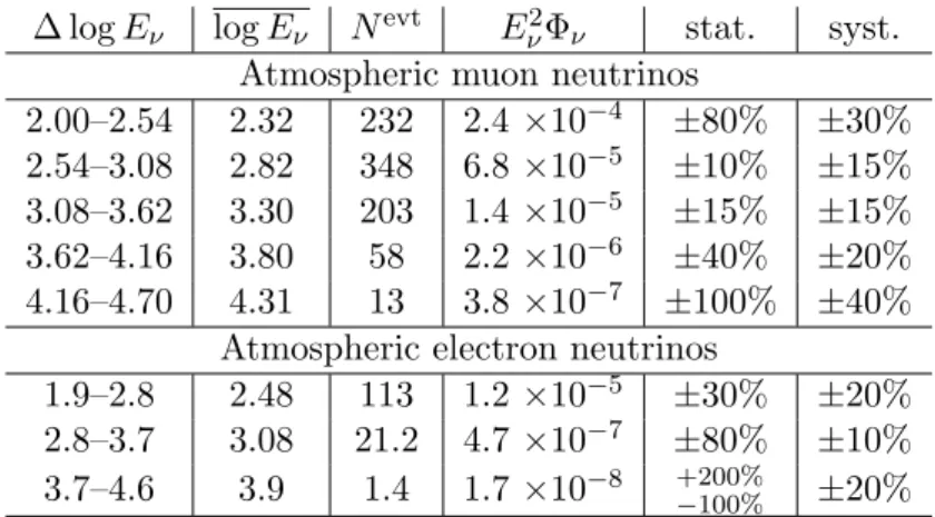 Table 2: Column 1: bin width ∆ log E ν ≡ (log 10 E ν min