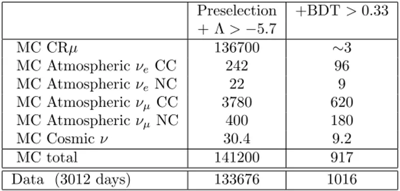 Table 1: Number of events in different Monte Carlo samples surviving the preselection and the cut on track quality parameter Λ (second column) and the final BDT cut (third column)
