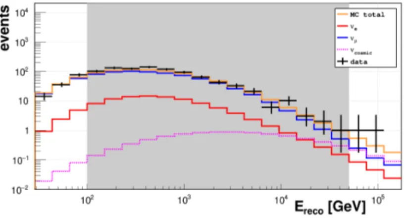 Figure 2: Distribution of E reco with the binning used for the construction of the response matrix for the ν µ