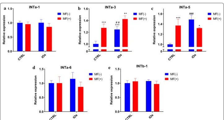 Fig. 12  IOs and MF modulate integrin expression in differentiated MC3T3.Exression levels of following integrins were investigated with qRT‑PCR: 