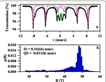 Fig. 3  The room‑temperature  57 Fe Mössbauer spectrum of the  nanocomposite α‑Fe 2 O 3 /γ‑Fe 2 O 3  fitted using one sextet (red  component), one distribution of hyperfine fields (blue component)  and one doublet (green component) (a)