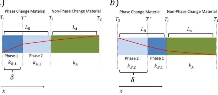 Figure 1.  A schematic illustrating thermal rectification in a device consisting of a phase change material (B),  with each phase characterized by a different thermal conductivity  (