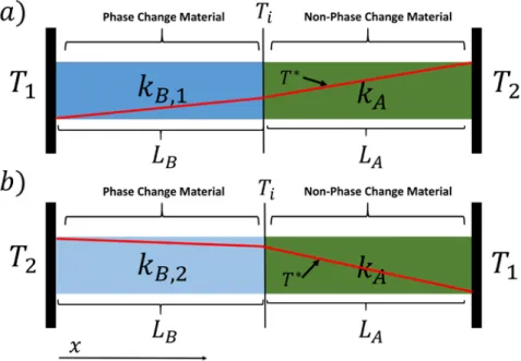 Figure 2.  A schematic qualitatively illustrating thermal rectification in a device consisting of a phase change  material (B), with each phase characterized by a different thermal conductivity  (