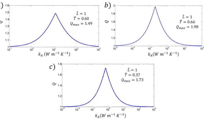 Figure 7. Optimization design plots for two phase change-based thermal diodes discussed in literature and an 
