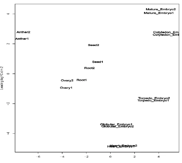 Figure S1. Multidimensional scaling (MDS) plot of nine different organs displaying the relative similarities  between the biological replicates based on the log fold change values