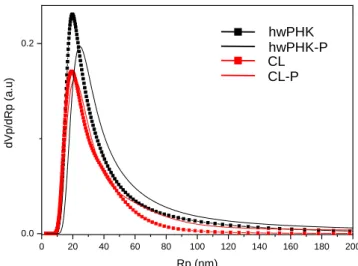 Table  4.  Calculated  porosity,  results  of  nitrogen  sorption experiments  and  pore characteristics de- de-rived from thermoporosimetry