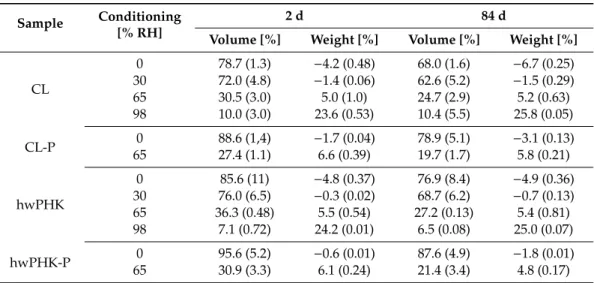 Table 5. Volume and weight changes of studied aerogels in dependence on relative humidity and storage time (% of initial mass and volume right after scCO 2 drying)