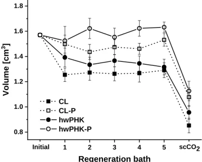 Figure 1. Change in volume of the gels during regeneration in ethanol followed by supercritical car- car-bon dioxide (scCO 2 ) drying (-P indicates phosphorylated samples)