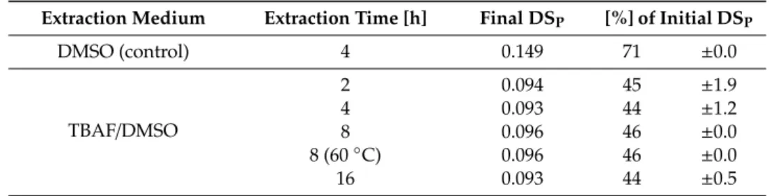 Table 2. DS P values of hwPHK-P (initial DS P = 0.209) after extraction with DMSO or a solution of 16.6 wt.% TBAF in DMSO having a water content of 0.95 wt.% (labeled TBAF/DMSO) at room temperature and for different time periods
