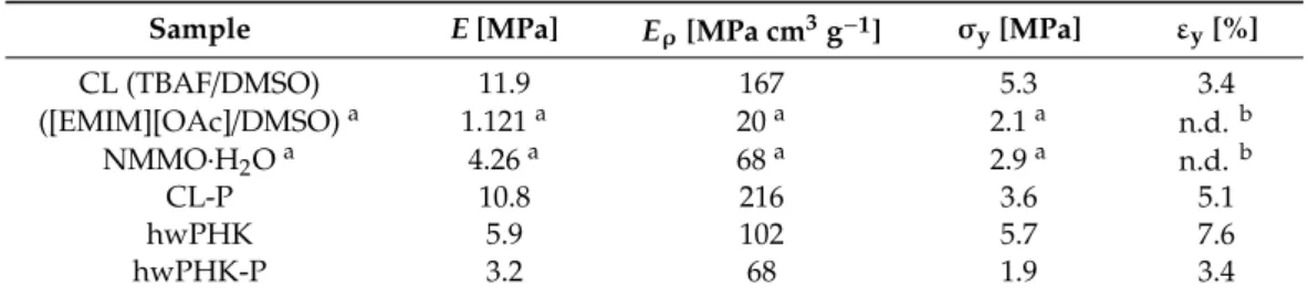Table 3. Young’s modulus (E), specific modulus (E ρ ), yield strength (σ y ), and yield stress (ε y ) as obtained from uniaxial compression testing of the prepared aerogels.