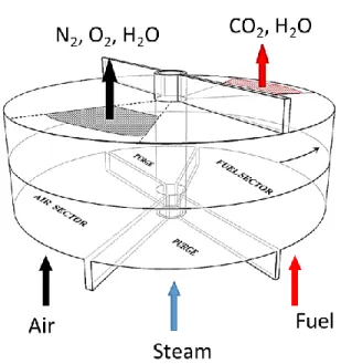 Figure 2a: Schematic of the rotary CLC reactor. The sector positions are fixed while the drum rotates