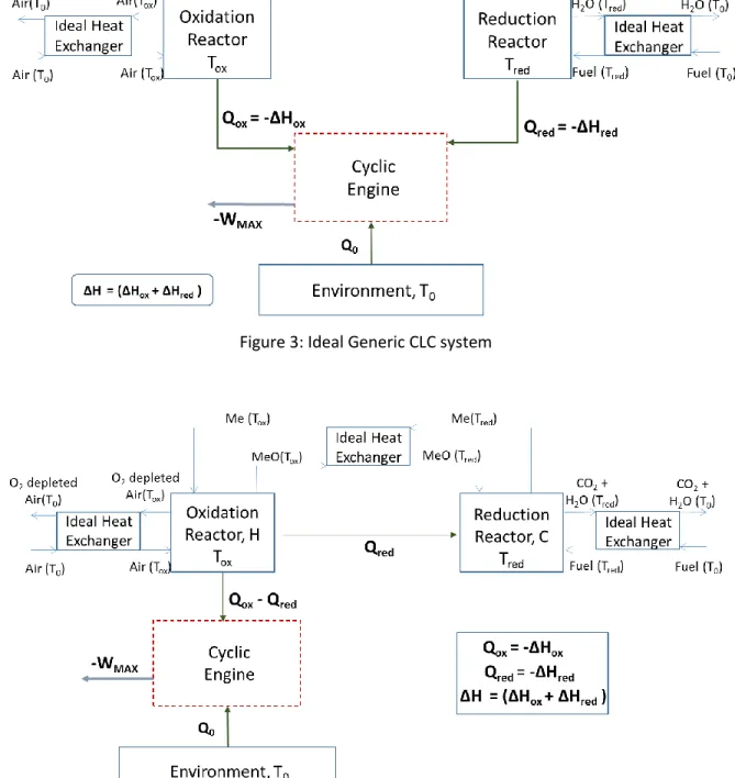 Figure 4: Ideal Generic CLC system with direct reactor heat transfer 