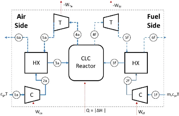 Figure 5a: Ideal Regenerative CLC cycle 