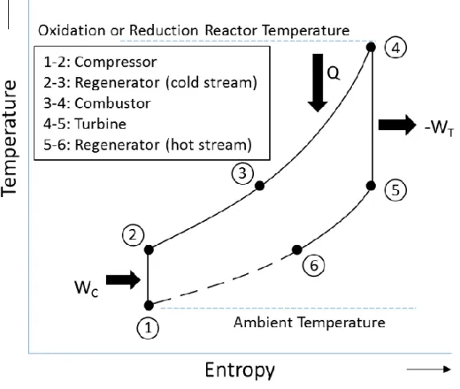 Figure 5b: Temperature-Entropy (T-S) diagram of an ideal Regenerative cycle. The path 1-2-3-4-5-6  represents the process on either the fuel side or the air side 