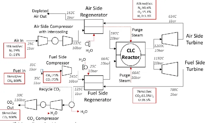 Figure 6: Schematic of Aspen Flow sheet layout for the Regenerative CLC Cycle (with base case  temperature/pressure/flow/composition data) 