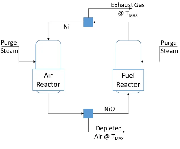 Figure 7: CLC Reactor Setup in Aspen  454749515355 Regenerative Cycle (Thermally balanced) Regenerative Cycle (Thermally Imbalanced)Efficiency (%) Efficiency  Efficiency