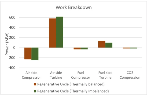 Figure 8: Thermally balanced reactor operation increases efficiency. Results show base case model 