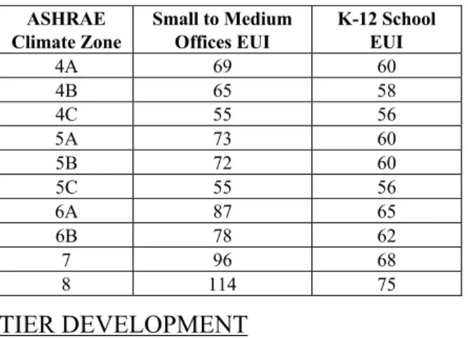 Table 2: Tier-4 Description of Secondary School,  Warehouse, Highrise Apt, and Retail Strip Mall in CZ-4 
