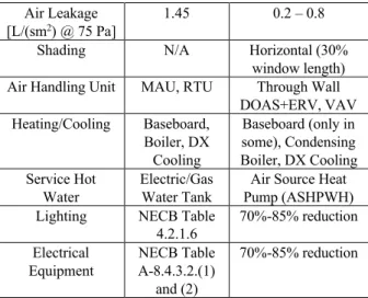 Table 3: Tier-4 Archetype Incremental per Area Cost  ($/m 2 ) for 5 Locations in Canada (CZ-4 to CZ-8).
