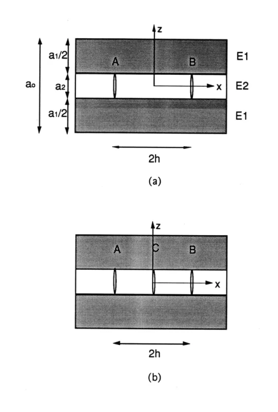 Figure 4.6  (a) A laminate with two cracks, A and B,  spaced 2h apart.  (b) Same laminate  with the appearance  of an additional crack  C.