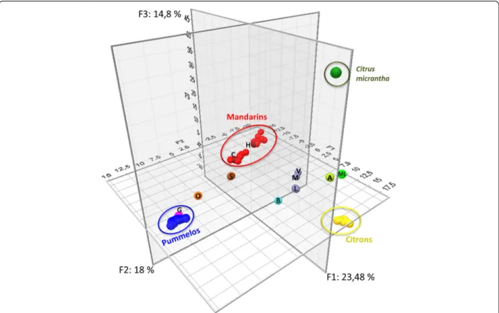 Figure 3 Organization of genotypic SNP diversity. All varieties and all SNP data were analyzed by PCA