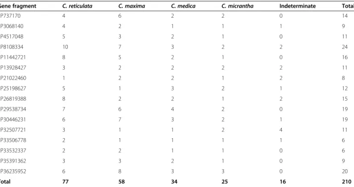 Table 6 Number of haplotypes attributed to the four basic taxa or with indeterminate phylogenetic origin