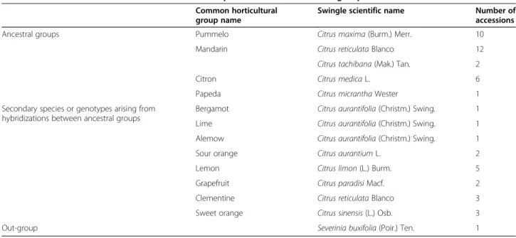 Table 1 Scientific names and number of accessions per common horticultural group Common horticultural