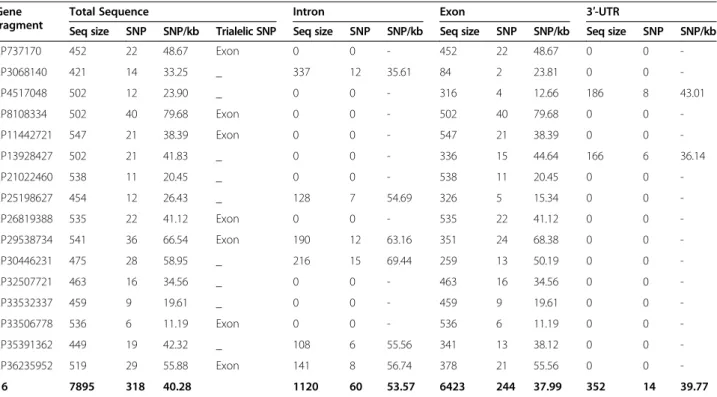 Table 2 SNP number and location for 16 gene fragments sequenced in 48 diploid Citrus genotypes Gene