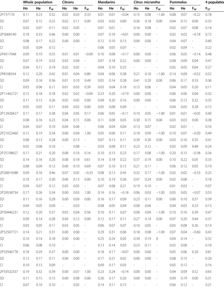 Table 3 SNP genetic diversity within and between supposed ancestral varietal groups