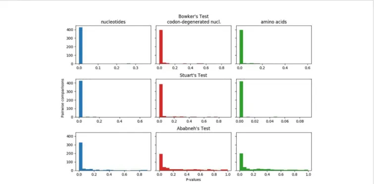 FIGURE 1 | Plots of p-values for Bowker's, Stuart's, and Ababneh's matched-pairs tests of model homogeneity for each of the three data sets