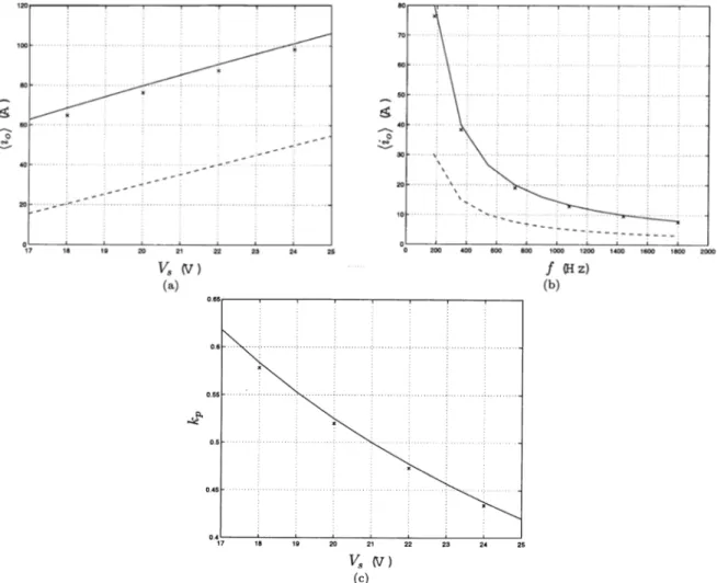 Fig. 4. Comparison of analytical calculations and simulation results. (a) versus . (b) versus (solid: analytical, : simulation, dashed: classical constant-current model)