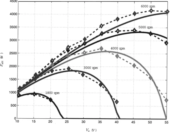 Fig. 5. Alternator output power versus alternator output voltage for several speeds with = 1 V, = 135 H, = 3 6 A, and = 9 10 V/(A rad/s)
