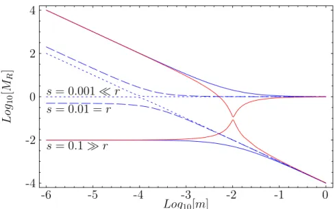 Figure 2: Right-handed masses M R in arbitrary units, as a functions of light neutrino masses ratio m = m 2 /m 3 , for 3 values of light neutrino effective mixing s = sin(θ 23ef f ) = 10 −1 , 10 −2 , 10 −3 and a fixed value of the Dirac masses hierarchy r 