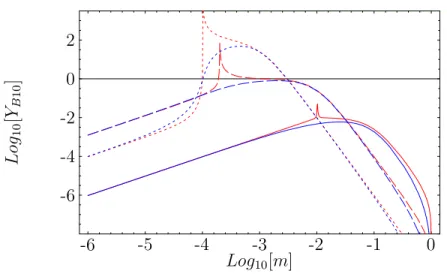 Figure 3: Log-Log plot of the asymmetry Y B10 (in arbitrary units) as a function of m = m 2 /m 3 with the same conventions as in figure 2