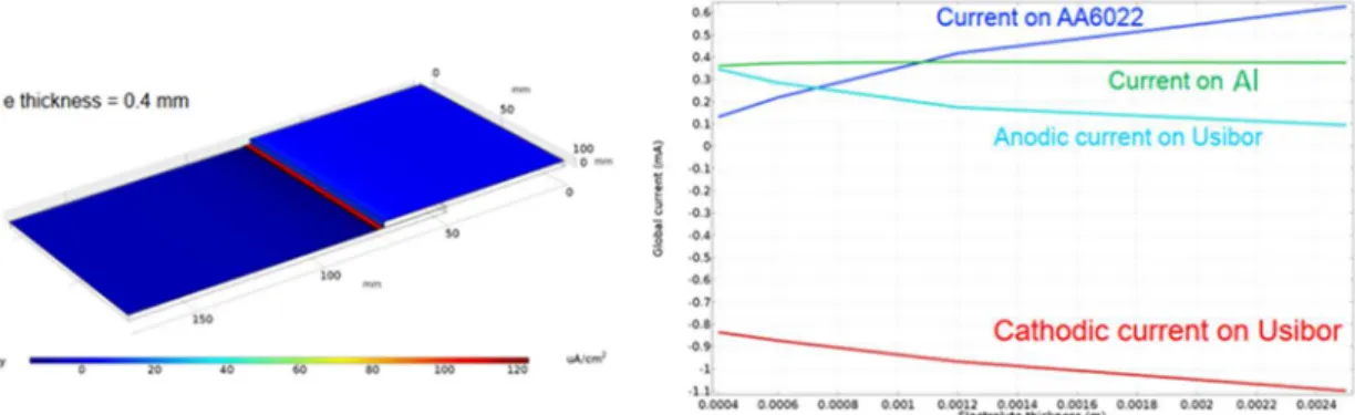 Figure 6. Numerical model in COMSOL showing the best practice output; few millimeters cold spray  coating extended a few millimeters from the edge