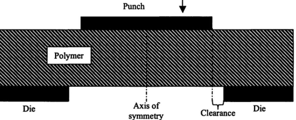 Figure 2-1: This  is a simplified diagram of a circular punch  and die setup; note the  axis  of symmetry and the clearance  (which is equal  to  the difference  in  the radii of the die and punch).
