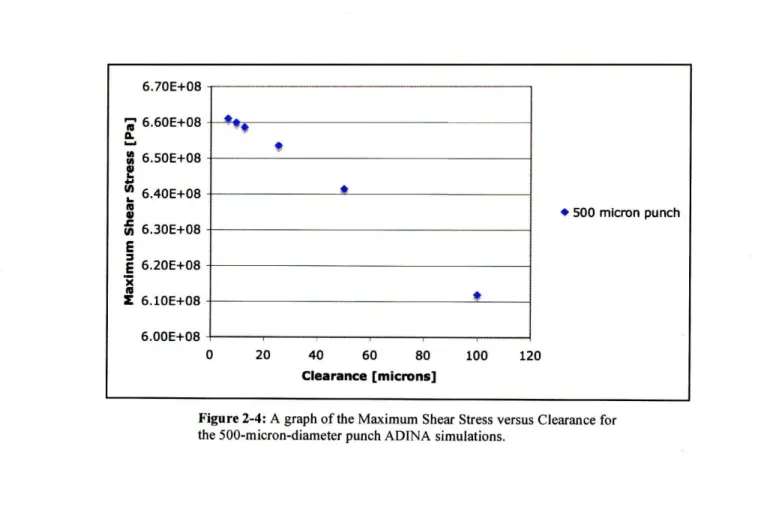 Figure  2-5).  From these  graphs,  we were able  to identify  the  location and value  of the peak  shear  stresses-something  we thought might  be a clue to  some sort  of critical clearance.