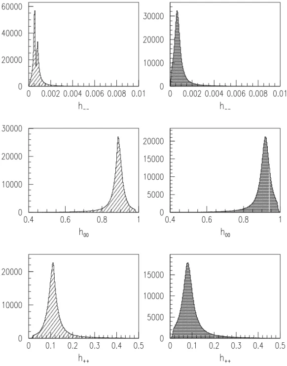 Figure 1: Spectrum of h −− , h 00 , h ++ . Histograms on the left correspond to the channel B 0 → ρ 0 (ω)K ∗ 0 where the parameters used are: q 2 /m 2 b = 0.3, N c ef f = 2.84, ρ = 0.229, η = 0.325 and form factors from the GH model