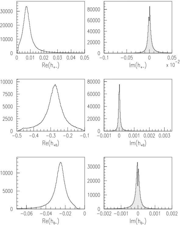 Figure 3: Spectrum of R e(h ij ) and I m(h ij ) where i 6 = j . Histograms correspond to the channel B + → ρ 0 (ω)ρ + where the used parameters are: q 2 /m 2 b = 0.3, N c ef f = 2.01, ρ = 0.229, η = 0.325 and form factors from the GH model.