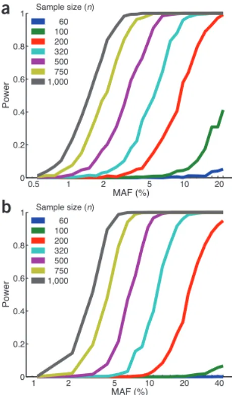 figure 1  Effect of sample size and MAF on  power to detect eQTLs. (a) Power for cis-eQTL  analysis in which we assume α = 0.05/200,000,  reflecting Bonferroni correction for 200,000  hypotheses based on 20,000 genes and an  average of 10 non-redundant SNP