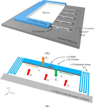 Figure 1.  Illustration of a 5 × 5 array of Lorentz actuators with mirror  attached DM (A), and a Lorentz force actuator with working principle  (B)