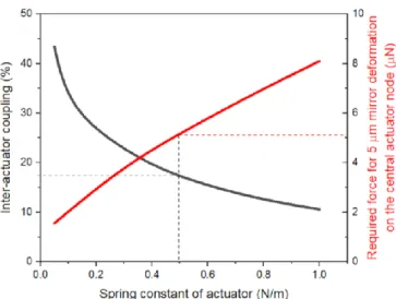 Figure 6. Design map determines the spring dimension of the  actuator.  