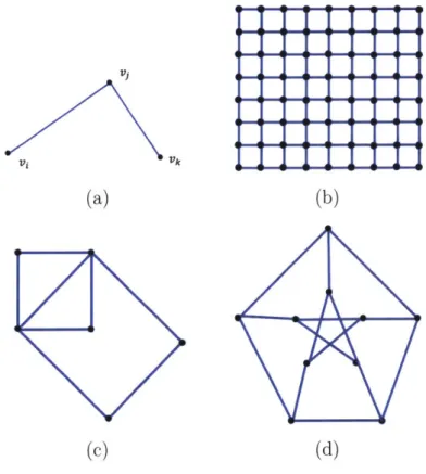 Figure  2-1:  Four  different  graphs.  Graph  (a)  is  a  graph  with  three  vertices,  labeled vi,  vj,  and  Vk