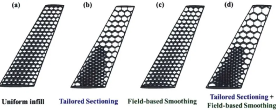 Figure  2-4:  Infill  structures  generated  based  on  the  circle  packing  algorithm  with different  size  refinement  methods:  (a)  Uniform  infill,  (b)  Tailored  sectioning  method, (c)  Field-based  smoothing  method,  (d)  Tailored  sectioning  