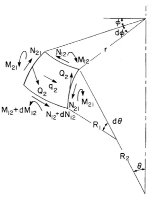 Fig.  2  Differential  element  of  a shell  of  revolu- revolu-tion  under  antisymmetric  loading.