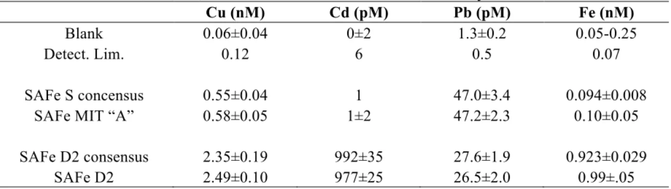 Table  3. Procedural blank and detection limit of this method (± 1σ) and comparison of the  SAFe consensus Cu, Cd, Pb, and Fe values with those determined by this method