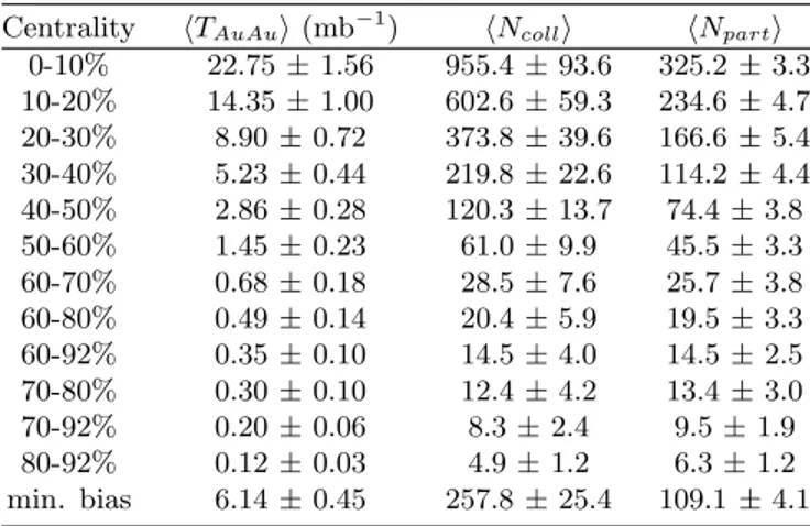 TABLE II. Centrality bin, average nuclear overlap func- func-tion, number of N N collisions, and number of participant nucleons obtained from a Glauber MC [21,22] and the BBC and ZDC responses for Au+Au at √ s N N = 200 GeV
