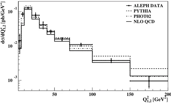 Figure 6: Differential cross section as a function of the virtualities Q 2 1 , 2 of the two photons