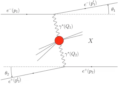 Figure 1: Kinematics of γγ interactions at an e + e − collider